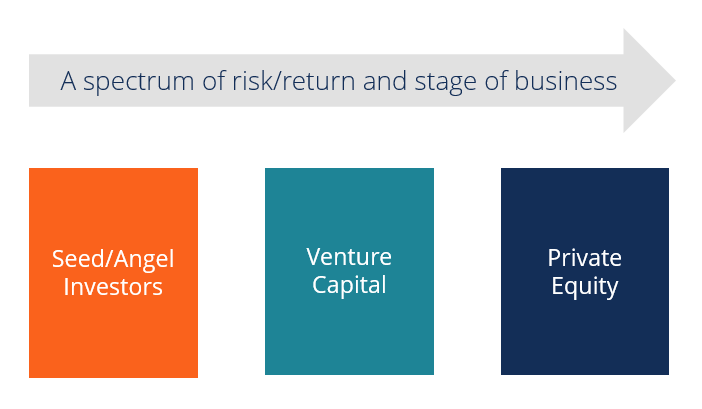 How long do private equity funds last?