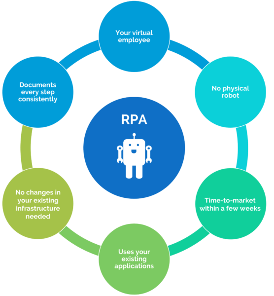 What is RPA and how it is helpful for any business