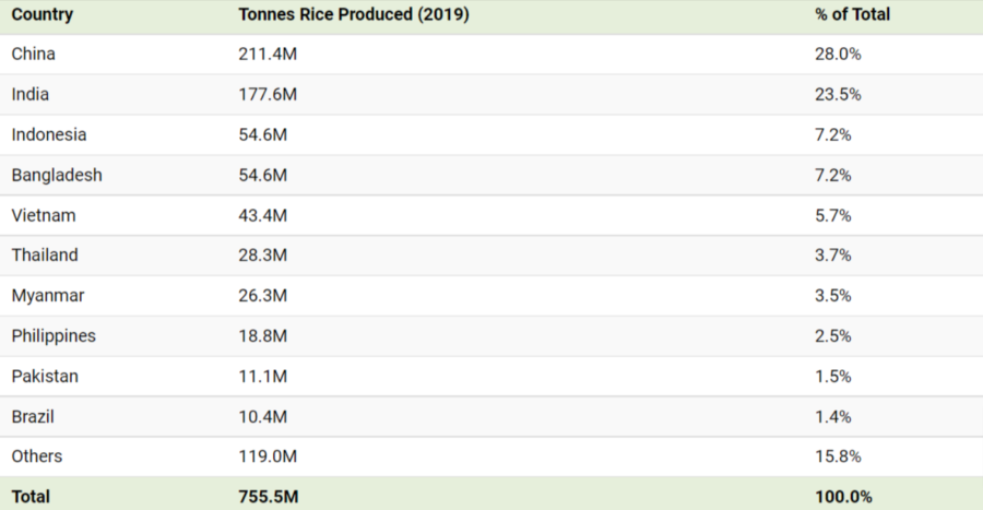 Biggest Producer of Rice in the World