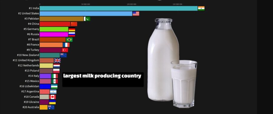 largest milk producing country