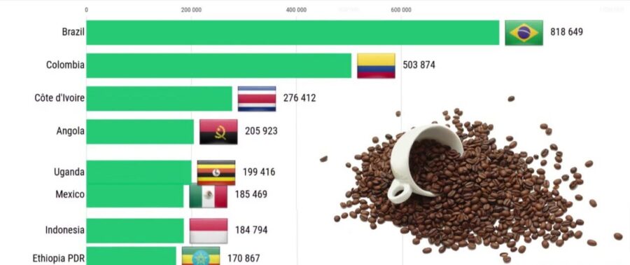 largest producer of coffee in the world