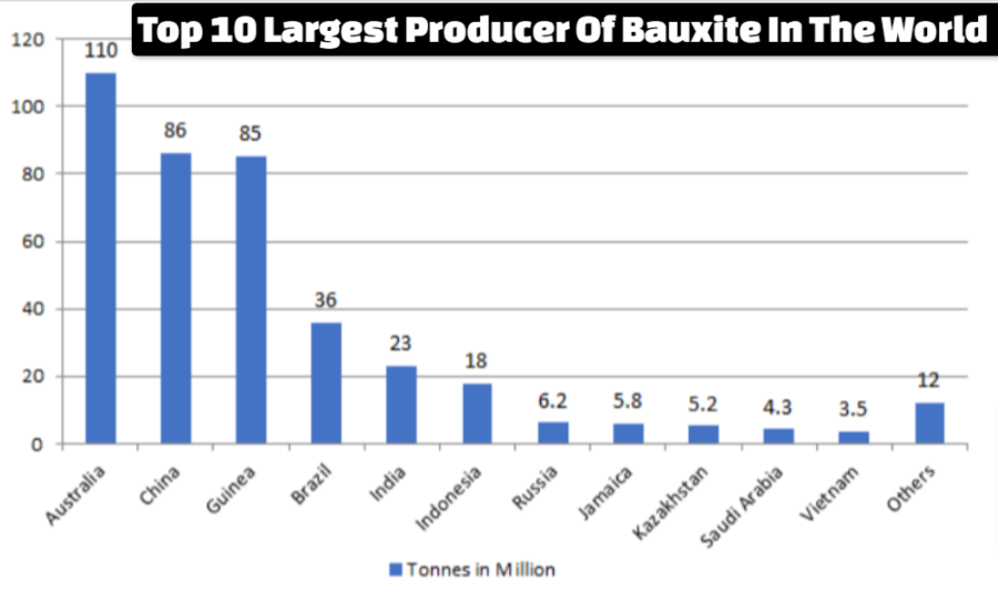 Top 10 Largest Producer Of Bauxite In The World