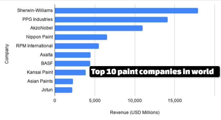 Top 10 paint companies in world